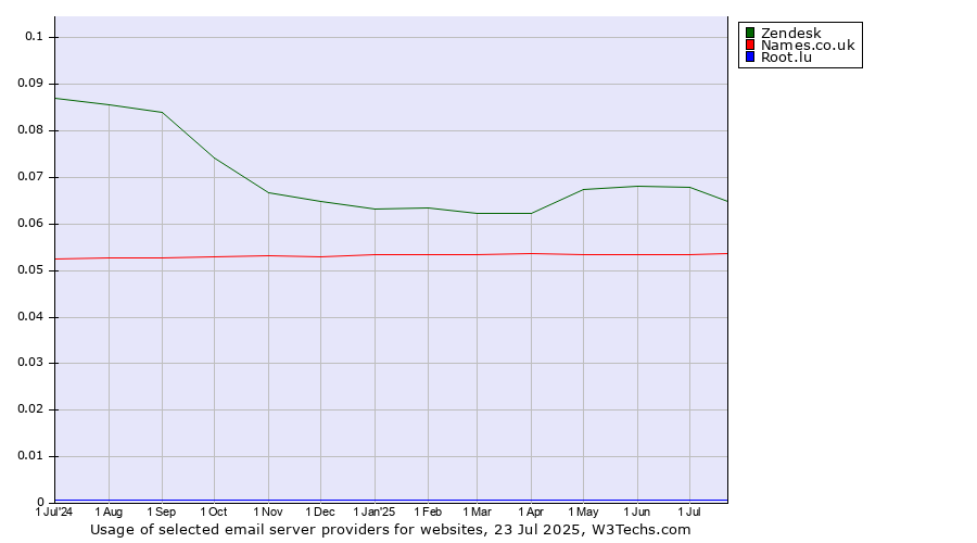 Historical trends in the usage of Zendesk vs. Names.co.uk vs. Root.lu