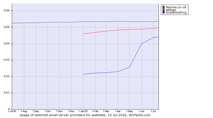 Historical trends in the usage of Names.co.uk vs. webgo vs. ScalaHosting