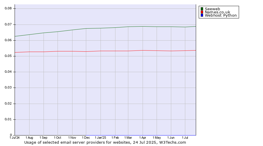 Historical trends in the usage of Seeweb vs. Names.co.uk vs. Webhost Python