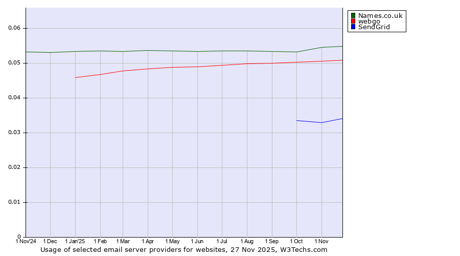 Historical trends in the usage of Names.co.uk vs. webgo vs. SendGrid