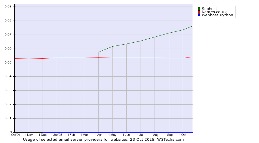 Historical trends in the usage of Seohost vs. Names.co.uk vs. Webhost Python