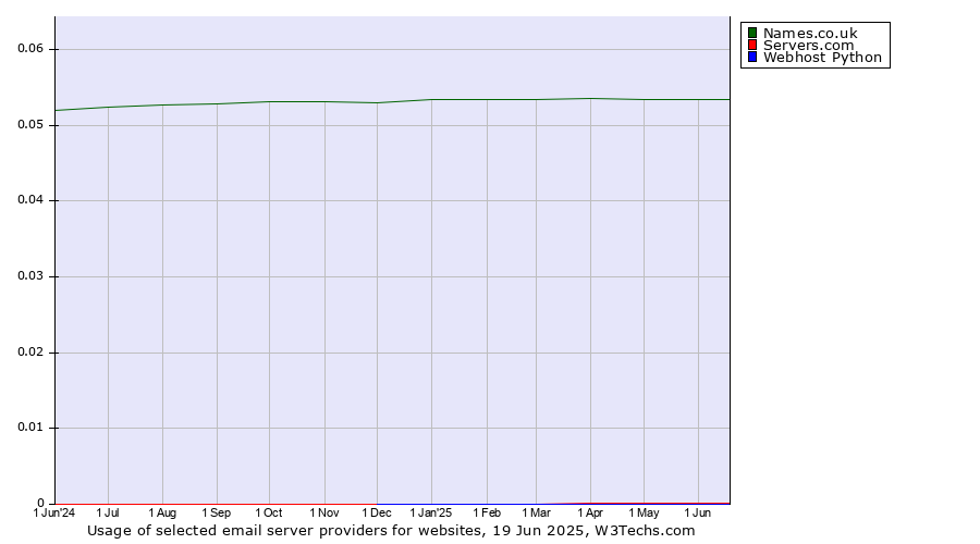 Historical trends in the usage of Names.co.uk vs. Servers.com vs. Webhost Python