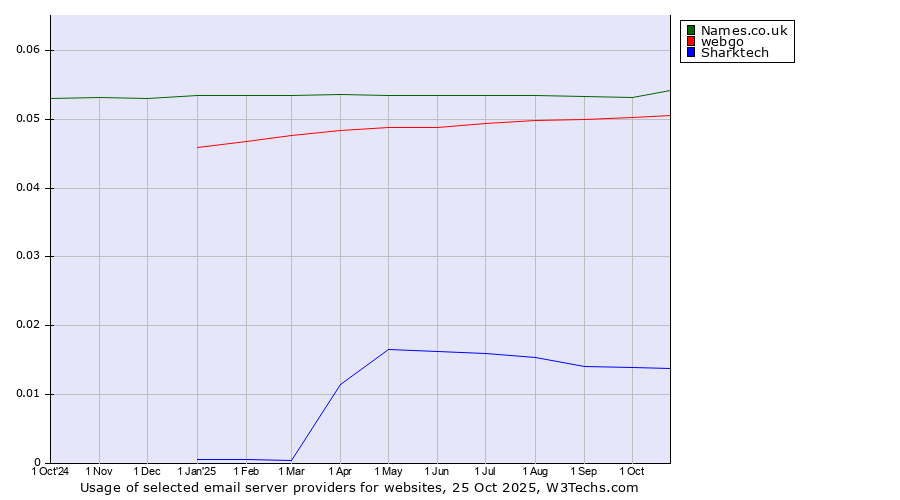 Historical trends in the usage of Names.co.uk vs. webgo vs. Sharktech