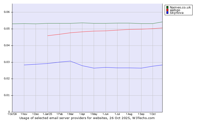 Historical trends in the usage of Names.co.uk vs. webgo vs. Skynova