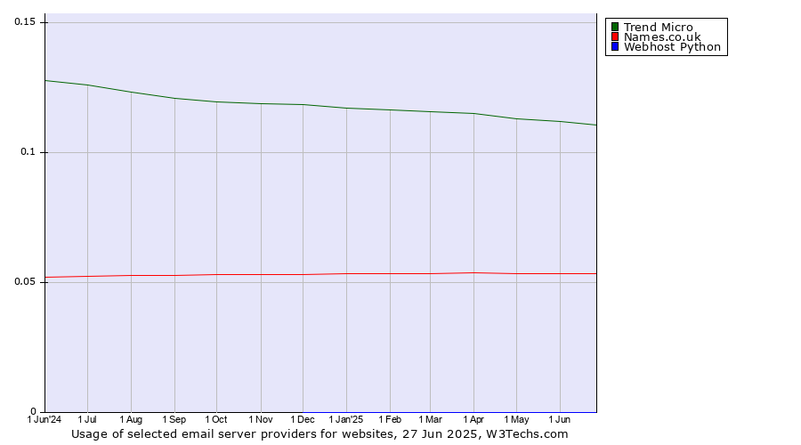 Historical trends in the usage of Trend Micro vs. Names.co.uk vs. Webhost Python