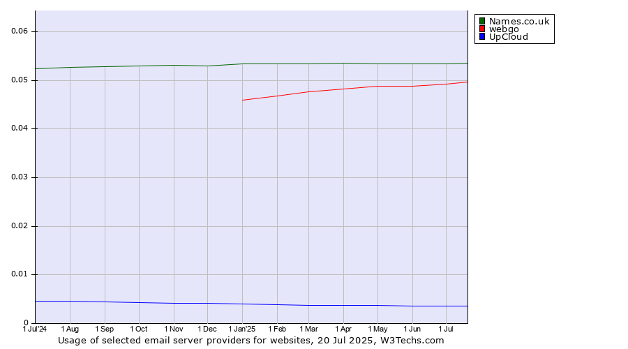 Historical trends in the usage of Names.co.uk vs. webgo vs. UpCloud