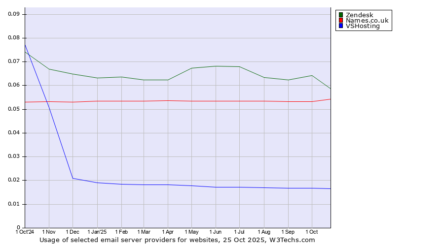 Historical trends in the usage of Zendesk vs. Names.co.uk vs. VSHosting