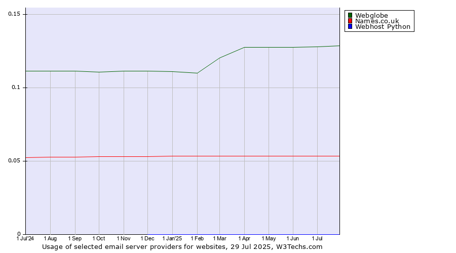 Historical trends in the usage of Webglobe vs. Names.co.uk vs. Webhost Python