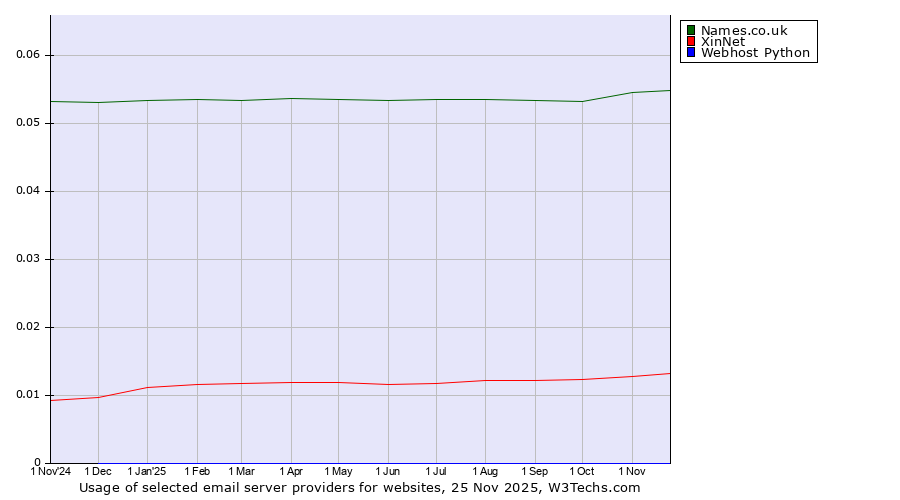Historical trends in the usage of Names.co.uk vs. XinNet vs. Webhost Python