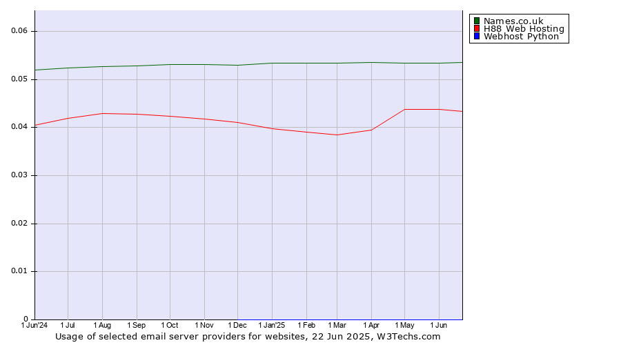 Historical trends in the usage of Names.co.uk vs. H88 Web Hosting vs. Webhost Python