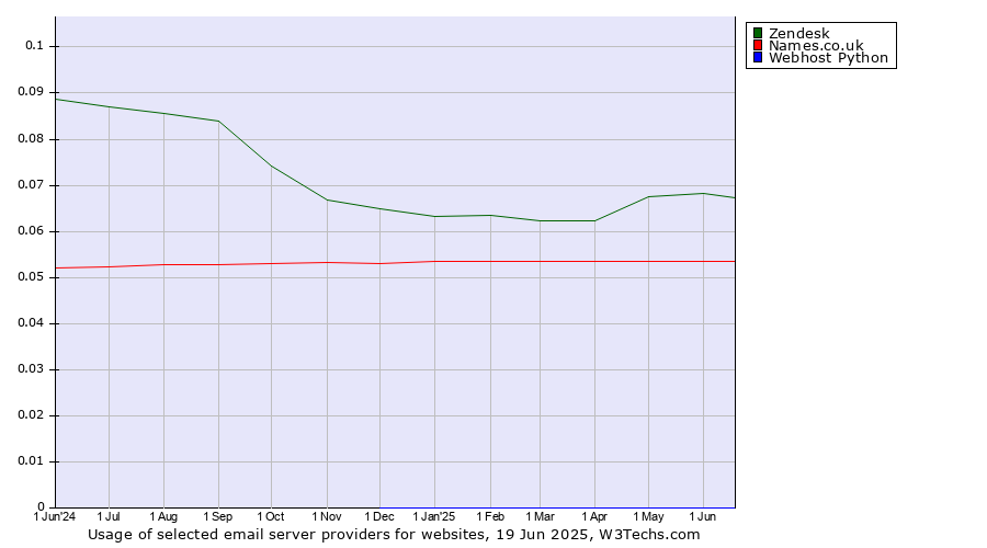 Historical trends in the usage of Zendesk vs. Names.co.uk vs. Webhost Python