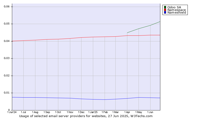 Historical trends in the usage of Odoo SA vs. Namespace vs. Nameshield