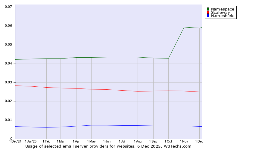 Historical trends in the usage of Namespace vs. Scaleway vs. Nameshield