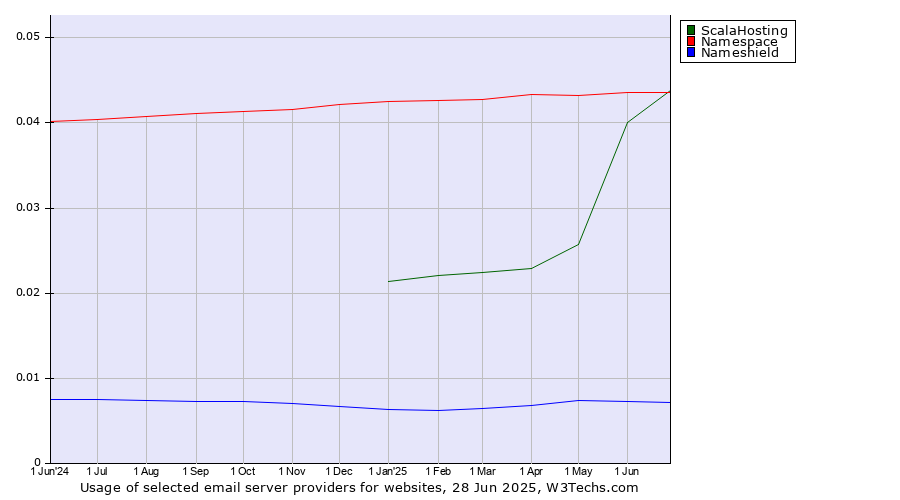 Historical trends in the usage of ScalaHosting vs. Namespace vs. Nameshield