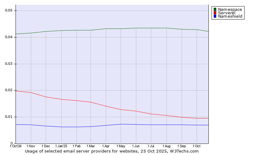 Historical trends in the usage of Namespace vs. Serverel vs. Nameshield
