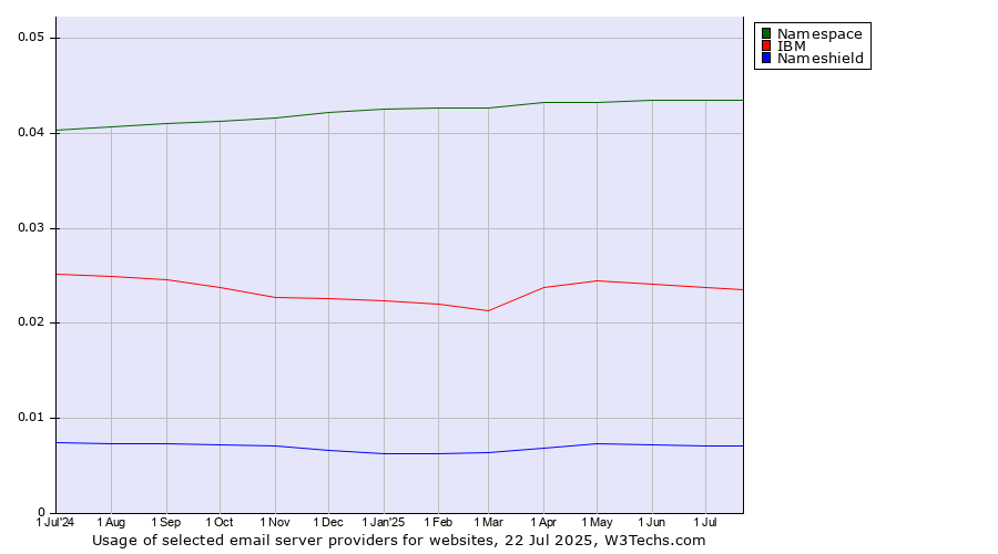 Historical trends in the usage of Namespace vs. IBM vs. Nameshield