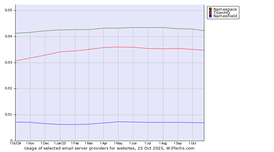 Historical trends in the usage of Namespace vs. TitanHQ vs. Nameshield