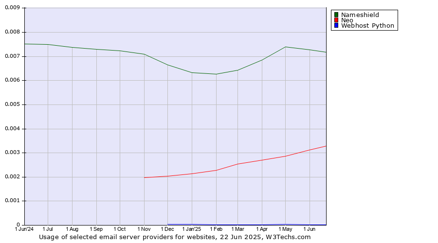 Historical trends in the usage of Nameshield vs. Neo vs. Webhost Python