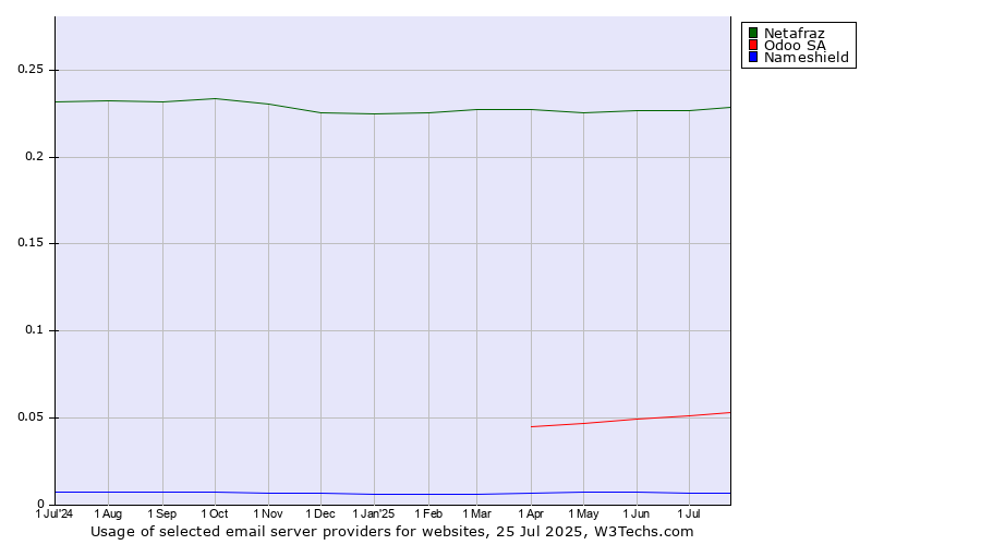Historical trends in the usage of Netafraz vs. Odoo SA vs. Nameshield