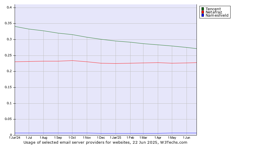 Historical trends in the usage of Tencent vs. Netafraz vs. Nameshield