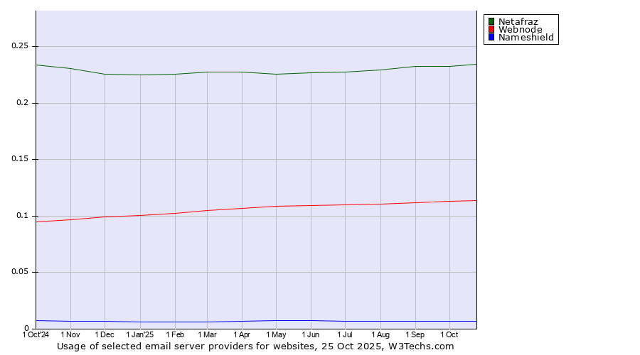 Historical trends in the usage of Netafraz vs. Webnode vs. Nameshield