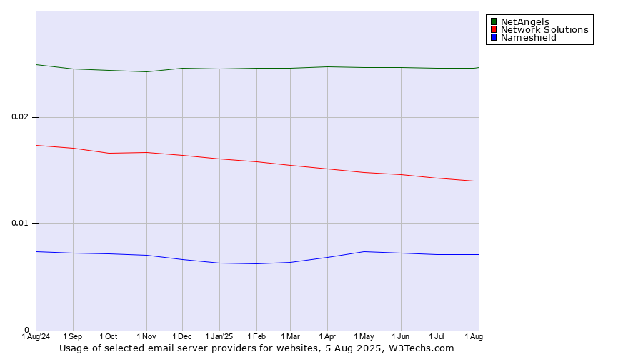 Historical trends in the usage of NetAngels vs. Network Solutions vs. Nameshield