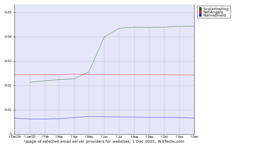 Historical trends in the usage of ScalaHosting vs. NetAngels vs. Nameshield
