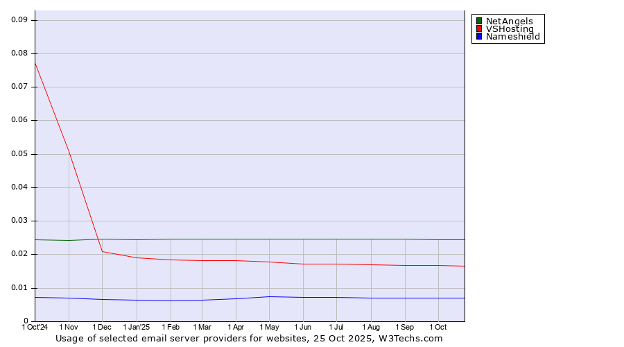 Historical trends in the usage of NetAngels vs. VSHosting vs. Nameshield