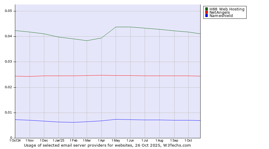 Historical trends in the usage of H88 Web Hosting vs. NetAngels vs. Nameshield
