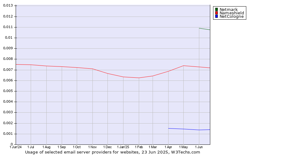 Historical trends in the usage of Netmark vs. Nameshield vs. NetCologne