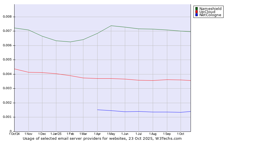Historical trends in the usage of Nameshield vs. UpCloud vs. NetCologne