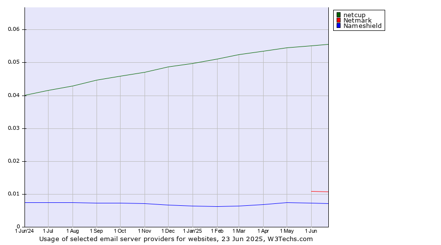 Historical trends in the usage of netcup vs. Netmark vs. Nameshield