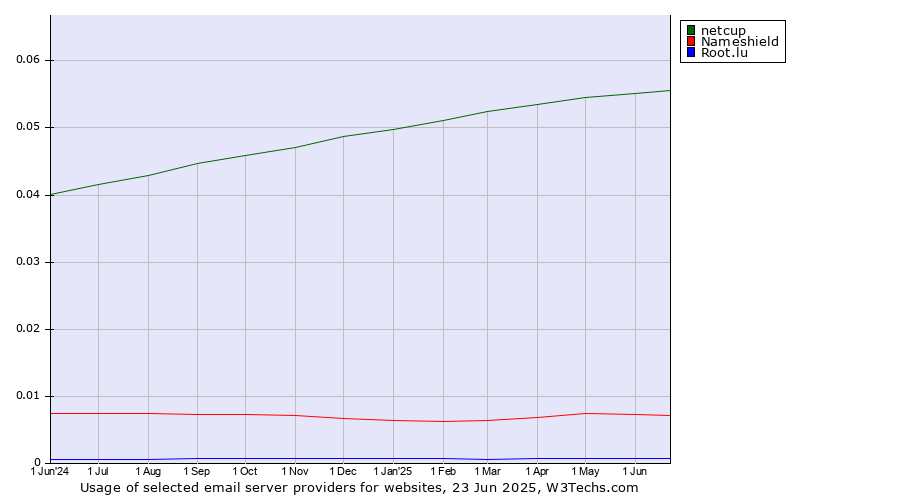 Historical trends in the usage of netcup vs. Nameshield vs. Root.lu