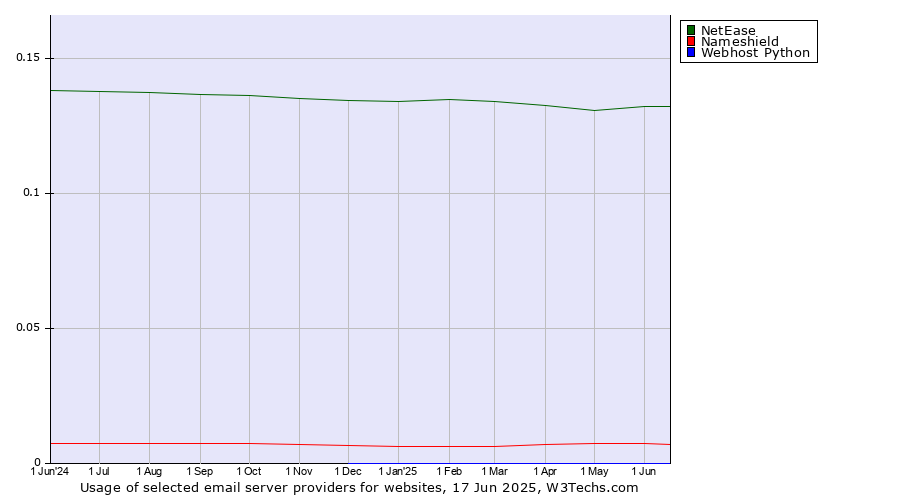 Historical trends in the usage of NetEase vs. Nameshield vs. Webhost Python