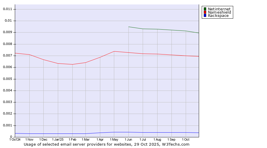 Historical trends in the usage of Netinternet vs. Nameshield vs. Rackspace