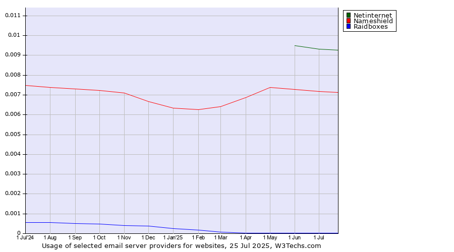 Historical trends in the usage of Netinternet vs. Nameshield vs. Raidboxes
