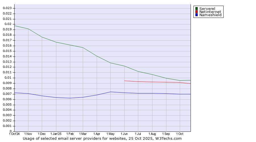Historical trends in the usage of Serverel vs. Netinternet vs. Nameshield