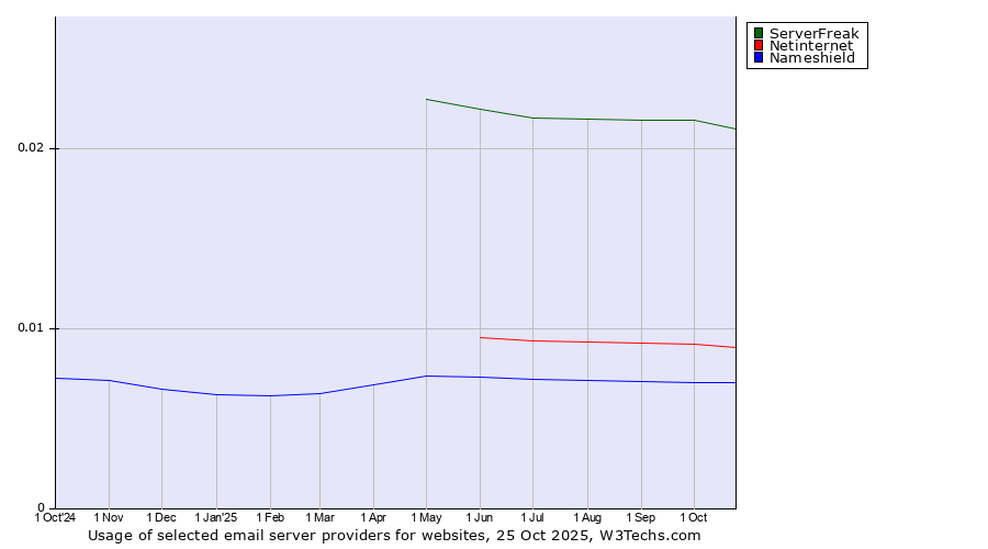 Historical trends in the usage of ServerFreak vs. Netinternet vs. Nameshield