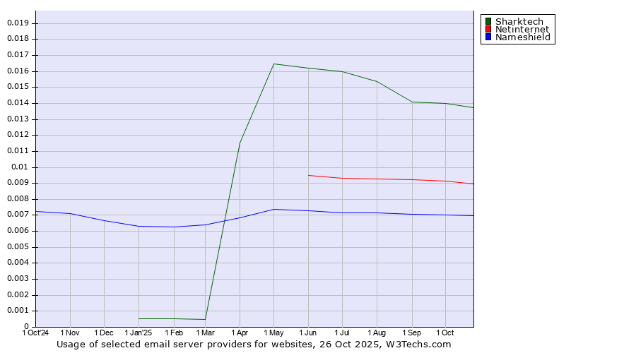 Historical trends in the usage of Sharktech vs. Netinternet vs. Nameshield