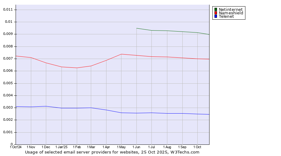 Historical trends in the usage of Netinternet vs. Nameshield vs. Telenet