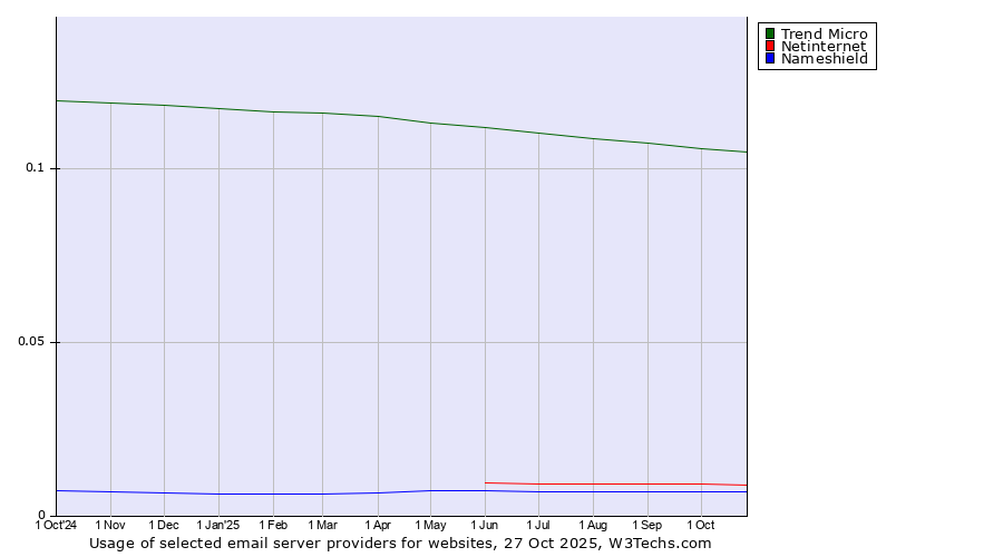 Historical trends in the usage of Trend Micro vs. Netinternet vs. Nameshield