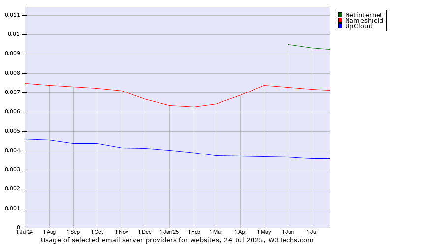 Historical trends in the usage of Netinternet vs. Nameshield vs. UpCloud