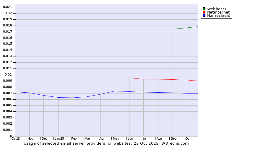 Historical trends in the usage of Webhost1 vs. Netinternet vs. Nameshield