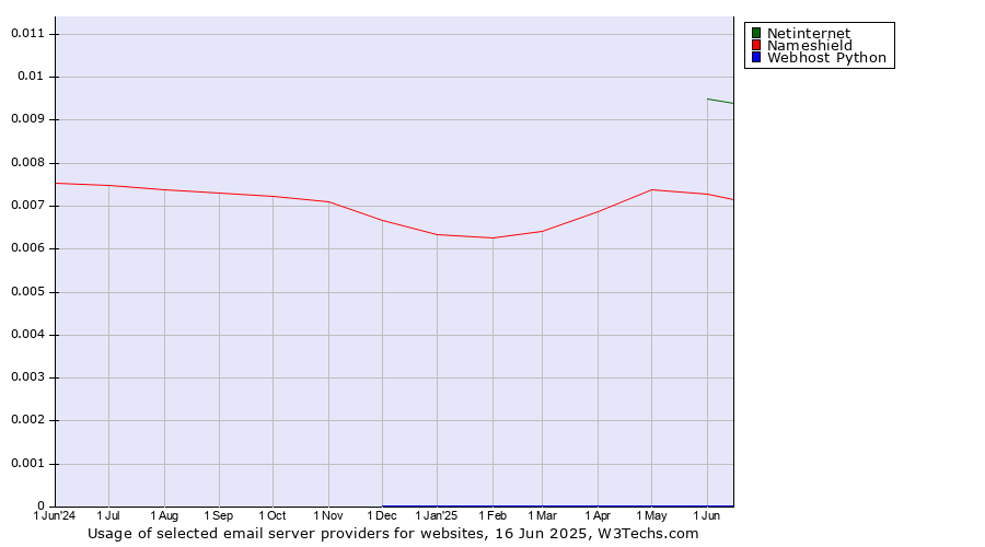 Historical trends in the usage of Netinternet vs. Nameshield vs. Webhost Python