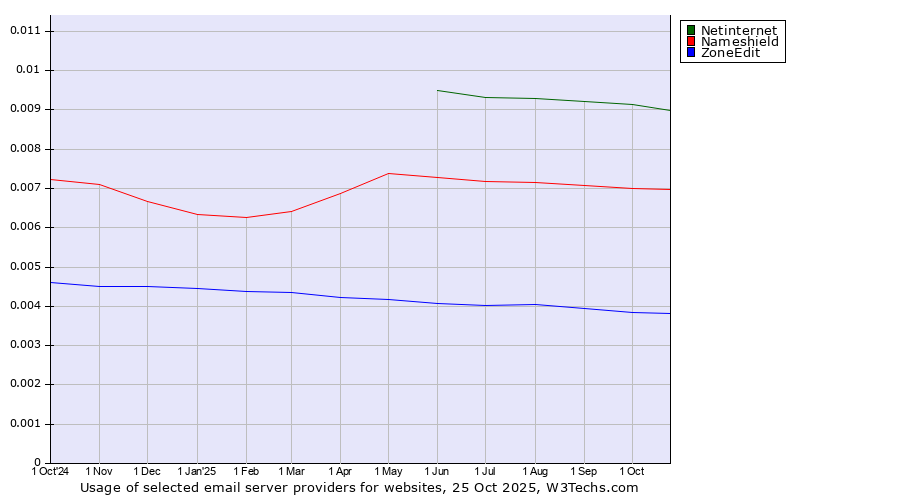 Historical trends in the usage of Netinternet vs. Nameshield vs. ZoneEdit
