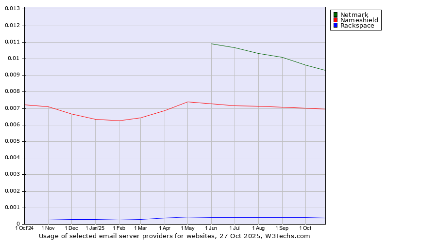 Historical trends in the usage of Netmark vs. Nameshield vs. Rackspace