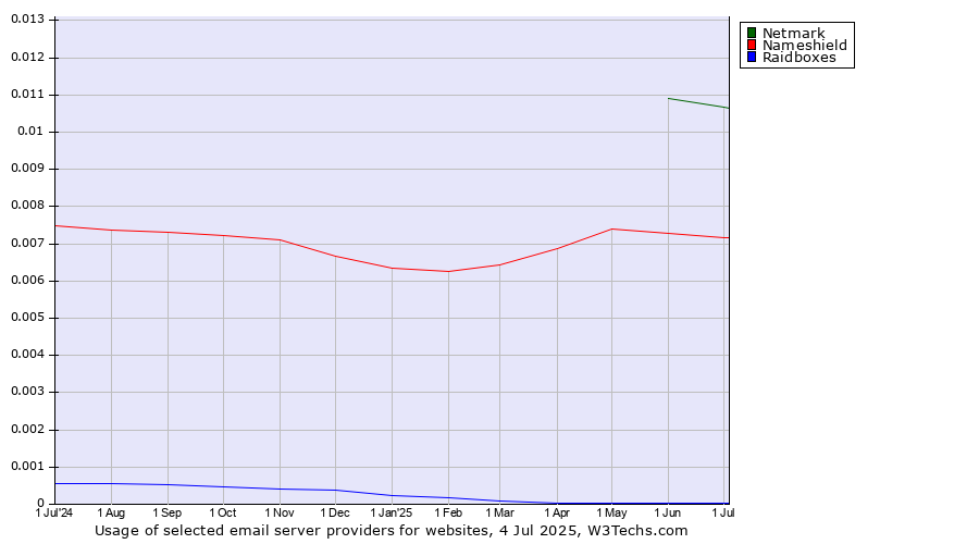 Historical trends in the usage of Netmark vs. Nameshield vs. Raidboxes