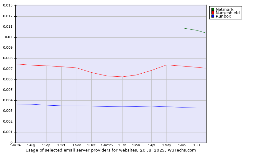 Historical trends in the usage of Netmark vs. Nameshield vs. Runbox