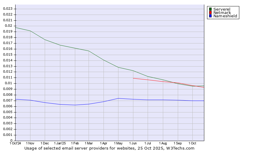 Historical trends in the usage of Serverel vs. Netmark vs. Nameshield