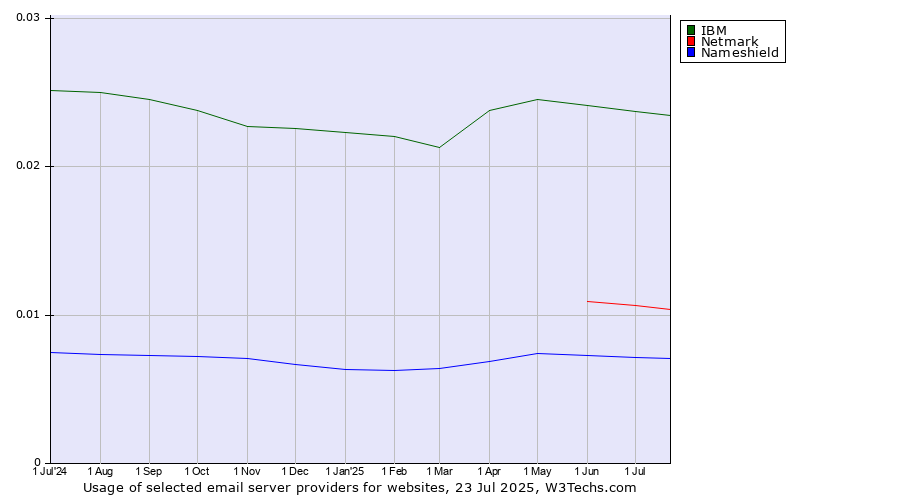 Historical trends in the usage of IBM vs. Netmark vs. Nameshield